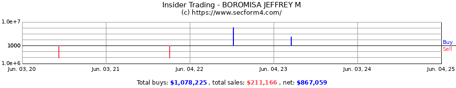 Insider Trading Transactions for BOROMISA JEFFREY M