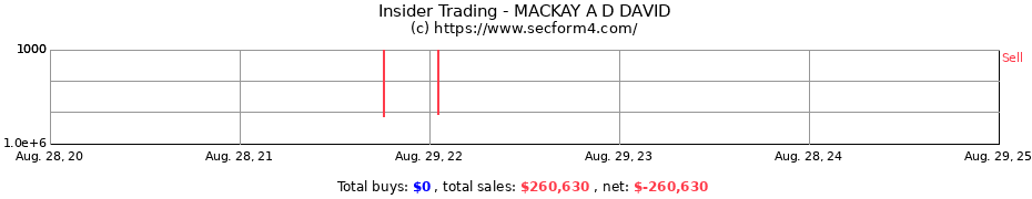 Insider Trading Transactions for MACKAY A D DAVID