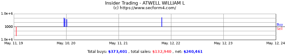 Insider Trading Transactions for ATWELL WILLIAM L