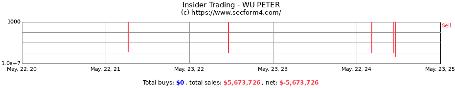 Insider Trading Transactions for WU PETER