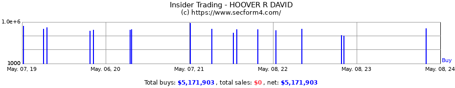 Insider Trading Transactions for HOOVER R DAVID
