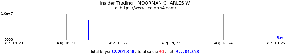 Insider Trading Transactions for MOORMAN CHARLES W