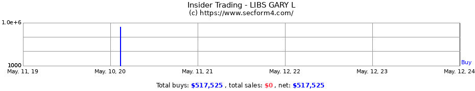 Insider Trading Transactions for LIBS GARY L