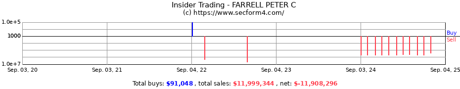 Insider Trading Transactions for FARRELL PETER C