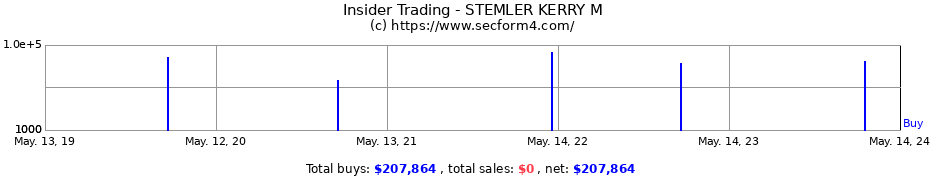 Insider Trading Transactions for STEMLER KERRY M