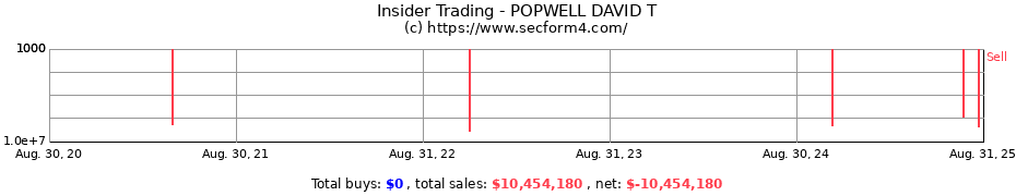 Insider Trading Transactions for POPWELL DAVID T