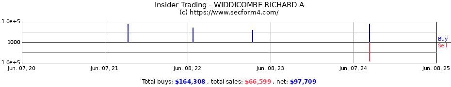 Insider Trading Transactions for WIDDICOMBE RICHARD A