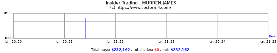 Insider Trading Transactions for MURREN JAMES