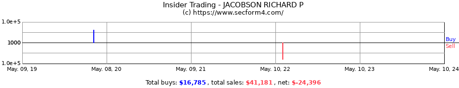 Insider Trading Transactions for JACOBSON RICHARD P
