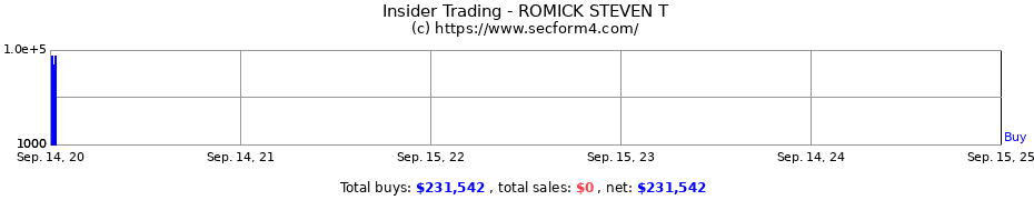 Insider Trading Transactions for ROMICK STEVEN T