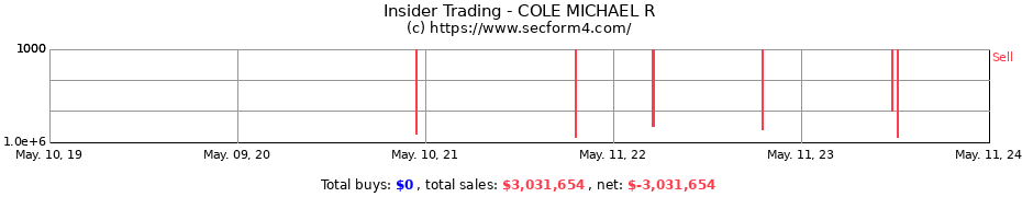 Insider Trading Transactions for COLE MICHAEL R