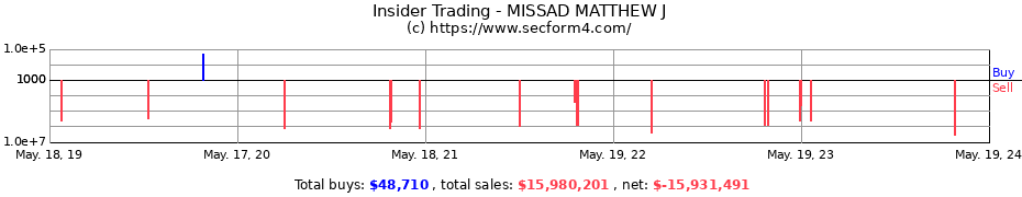 Insider Trading Transactions for MISSAD MATTHEW J