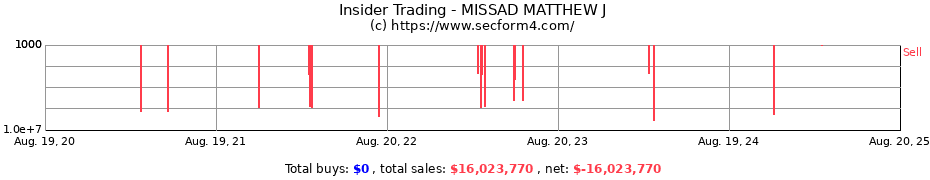 Insider Trading Transactions for MISSAD MATTHEW J