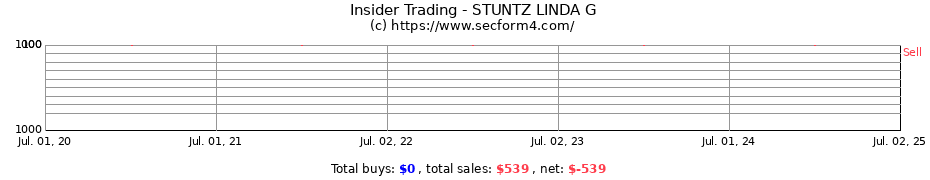 Insider Trading Transactions for STUNTZ LINDA G