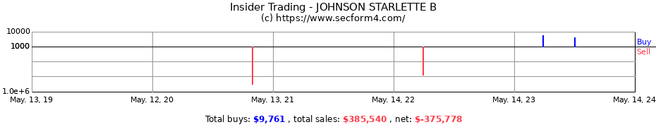 Insider Trading Transactions for JOHNSON STARLETTE B