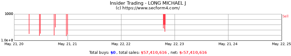 Insider Trading Transactions for LONG MICHAEL J