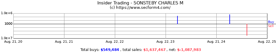 Insider Trading Transactions for SONSTEBY CHARLES M