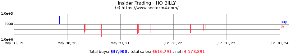 Insider Trading Transactions for HO BILLY