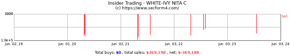 Insider Trading Transactions for WHITE-IVY NITA C