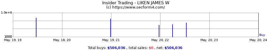 Insider Trading Transactions for LIKEN JAMES W
