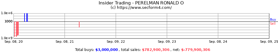 Insider Trading Transactions for PERELMAN RONALD O