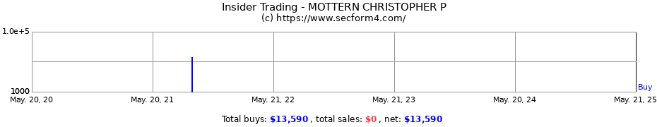 Insider Trading Transactions for MOTTERN CHRISTOPHER P