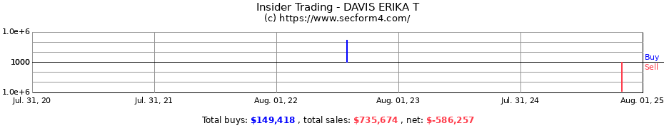 Insider Trading Transactions for DAVIS ERIKA T