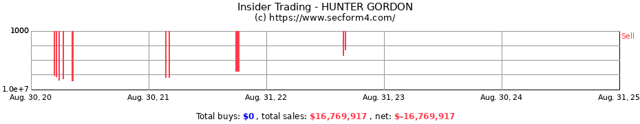 Insider Trading Transactions for HUNTER GORDON