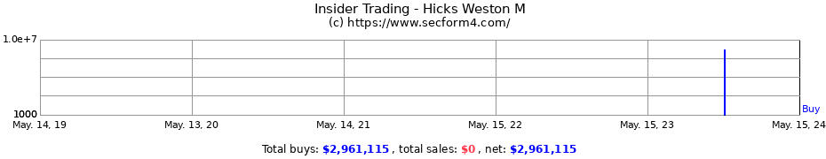 Insider Trading Transactions for Hicks Weston M