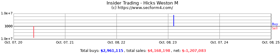 Insider Trading Transactions for Hicks Weston M