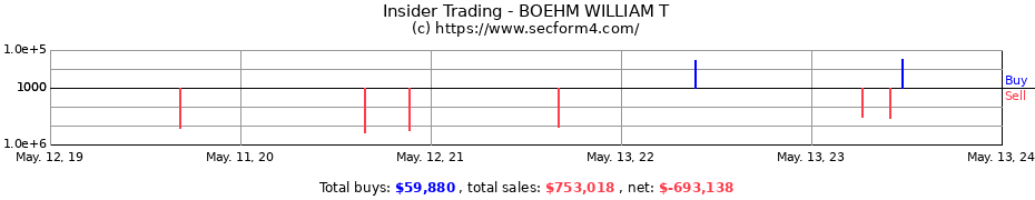 Insider Trading Transactions for BOEHM WILLIAM T