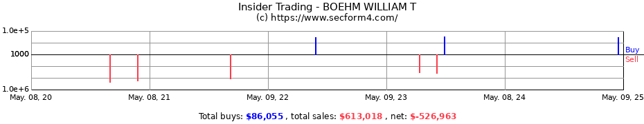 Insider Trading Transactions for BOEHM WILLIAM T