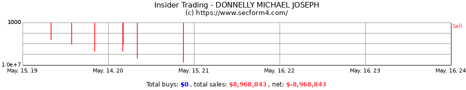 Insider Trading Transactions for DONNELLY MICHAEL JOSEPH