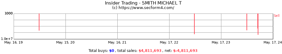 Insider Trading Transactions for SMITH MICHAEL T
