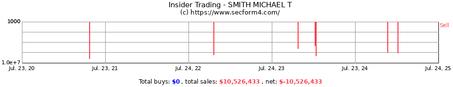 Insider Trading Transactions for SMITH MICHAEL T