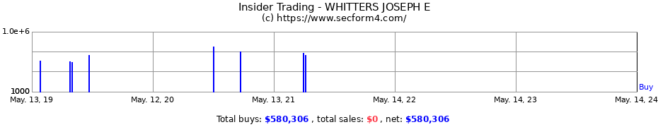 Insider Trading Transactions for WHITTERS JOSEPH E