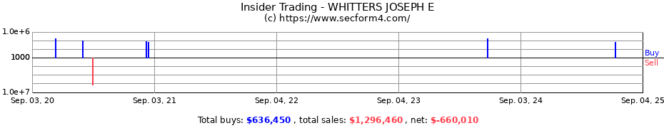 Insider Trading Transactions for WHITTERS JOSEPH E