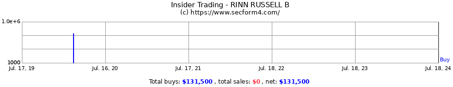 Insider Trading Transactions for RINN RUSSELL B