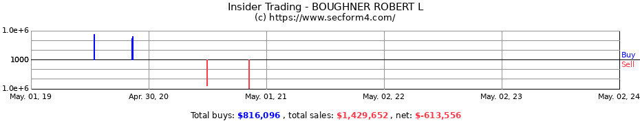 Insider Trading Transactions for BOUGHNER ROBERT L