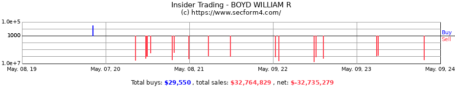 Insider Trading Transactions for BOYD WILLIAM R