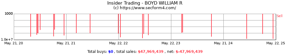 Insider Trading Transactions for BOYD WILLIAM R