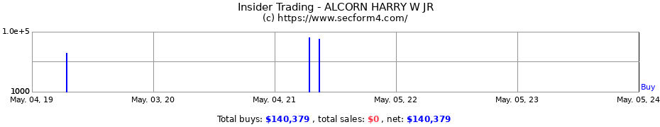 Insider Trading Transactions for ALCORN HARRY W JR