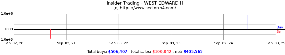 Insider Trading Transactions for WEST EDWARD H