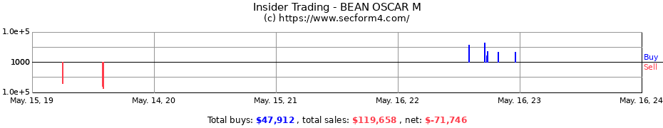 Insider Trading Transactions for BEAN OSCAR M