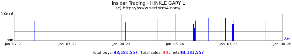 Insider Trading Transactions for HINKLE GARY L