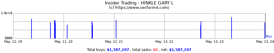 Insider Trading Transactions for HINKLE GARY L