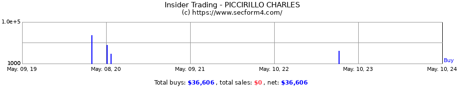 Insider Trading Transactions for PICCIRILLO CHARLES