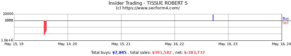 Insider Trading Transactions for TISSUE ROBERT S