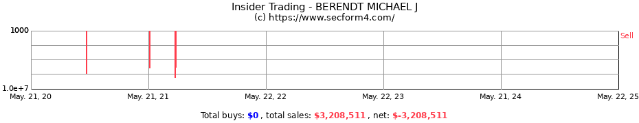 Insider Trading Transactions for BERENDT MICHAEL J