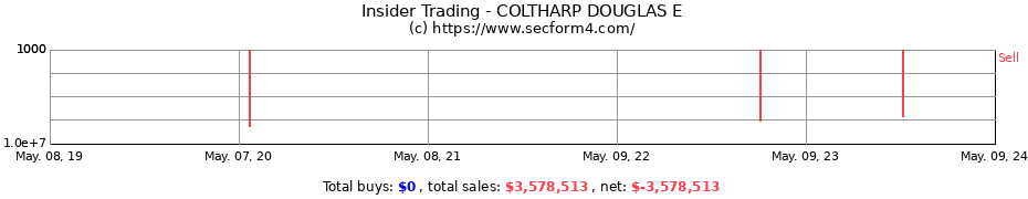 Insider Trading Transactions for COLTHARP DOUGLAS E